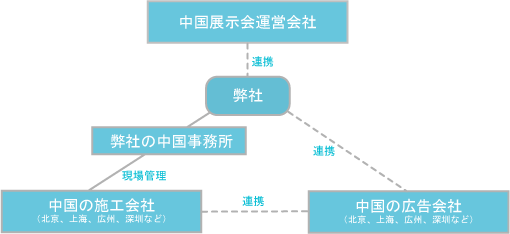 中国展示会構図